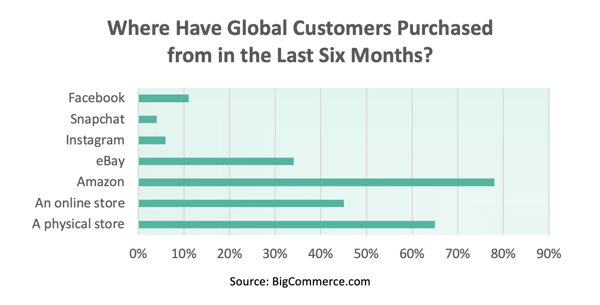 GlobalCustomers Chart